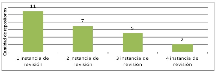 Difusión y visibilidad de los repositorios y portales