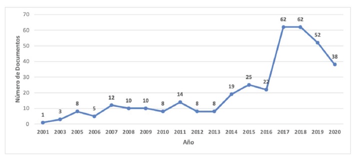 Evolución de la producción científica de artículos (2001-2020)