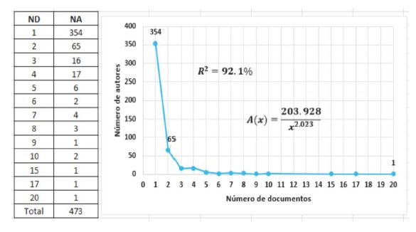 Productividad de autores según número de documentos publicados con la ecuación del modelo inverso de Lotka