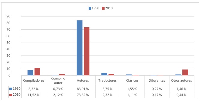 Distribución de las autorías colaborativas (Décadas 1990-2010)