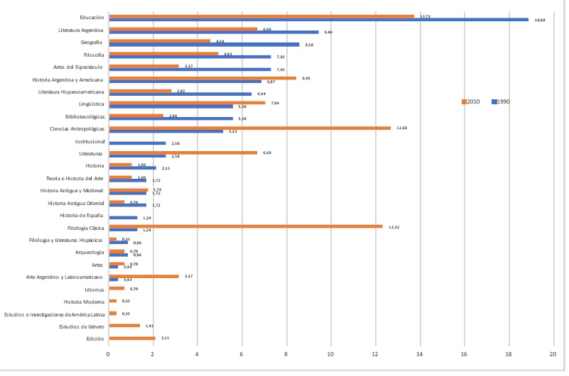 Distribución de la producción por temas (Décadas 1990-2010)