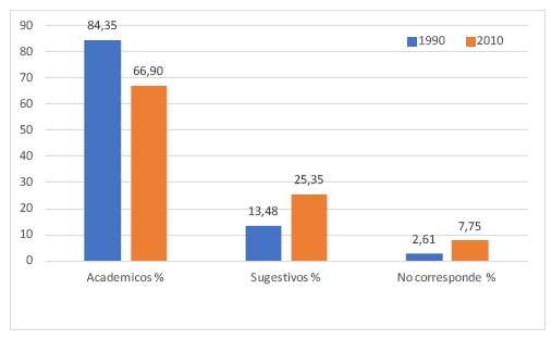 Distribución por tipo de títulos (Décadas 1990-2010)