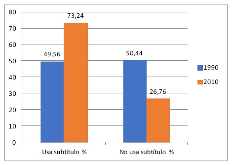 Distribución de los subtítulos (Décadas 1990-2010)