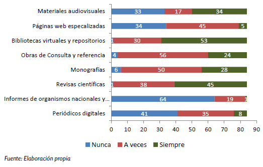 Tipo de fuentes de información que consulta en Internet