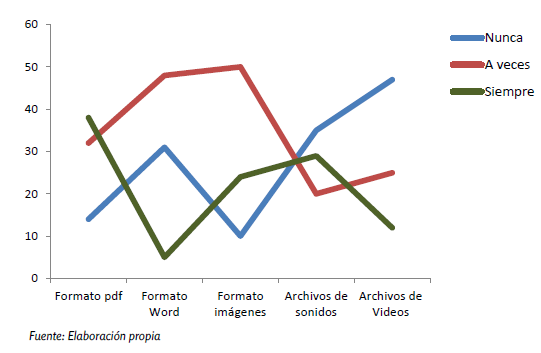 Formatos de fuentes de información que consulta en Internet