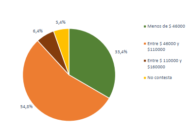 Nivel deingresos en los hogaresde los lectores (n=299)