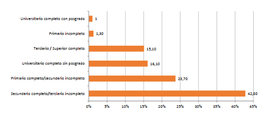 Nivel educativo deljefe/jefa del hogar (n=299)