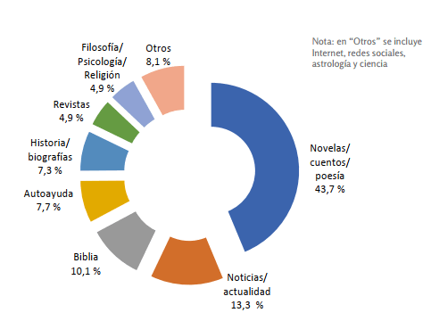 Preferencias temáticas de lectura (n=247)