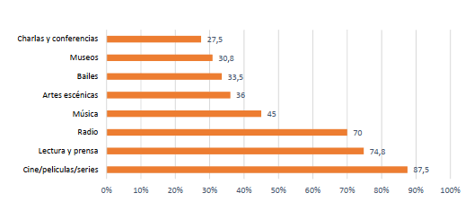 Actividadesculturales habituales en laciudad de Córdoba (n=400)