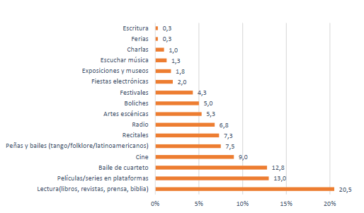 Actividadesculturales favoritasmencionadas en primerlugar (n=400)