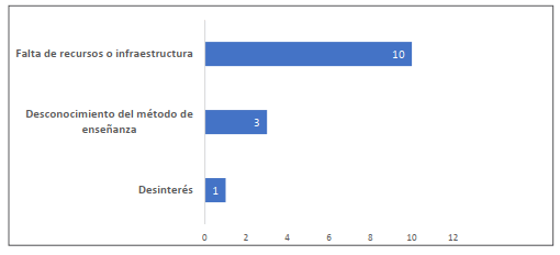 Motivos por los que no se imparten MOOC