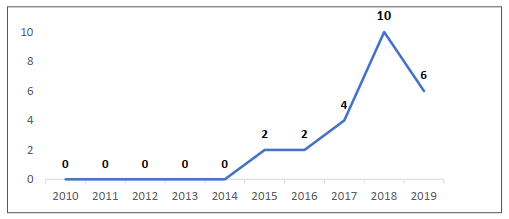 Implementación de MOOC entre 2010 y 2019