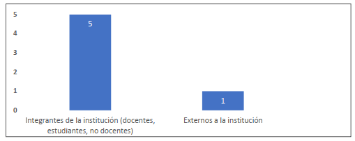 Público al que se orienta la oferta de MOOC