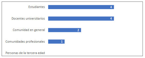 Grupos destinatarios de los MOOC