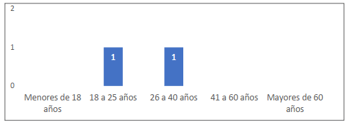 Relevamiento del rango etario de los asistentes a los MOOC