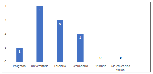 Nivel educativo de los participantes