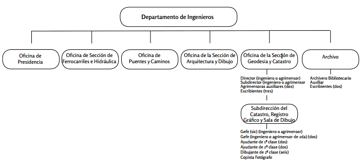 Organigrama del Departamento de Ingenieros según lo establecido en la Carta Orgánica de 1890