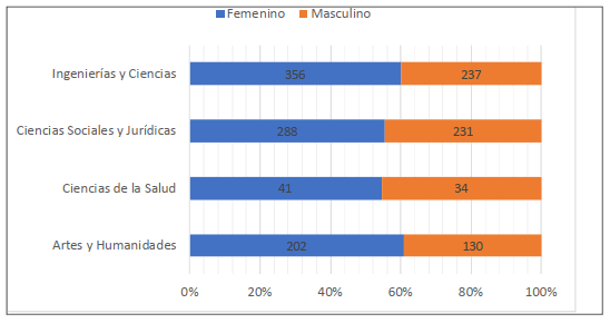 Gráfico 2