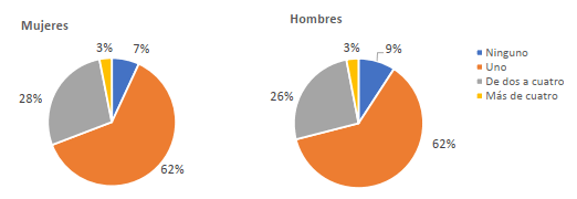 Gráfico 4