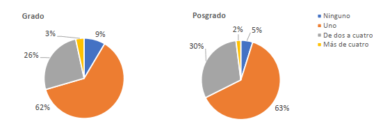 Gráfico 6