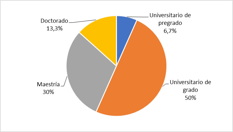 Último nivel educativo alcanzado