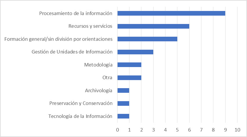 Orientación de la formación