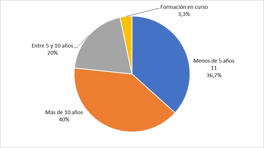 Tiempo transcurrido desde el fin de la formación de grado o
pregrado