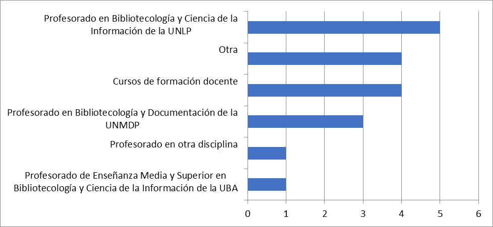 Tipo de formación docente