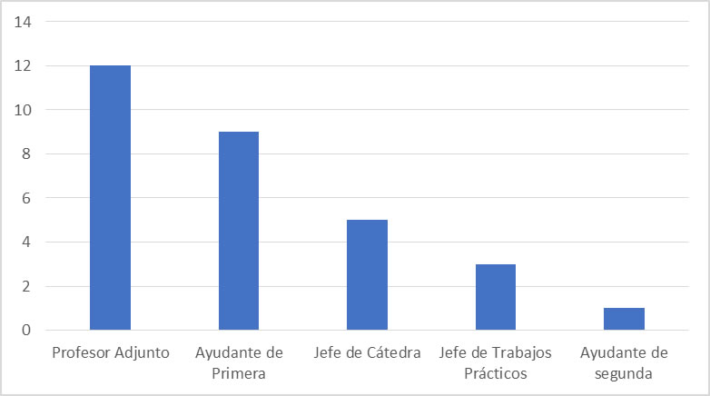  Tipo de cargo docente