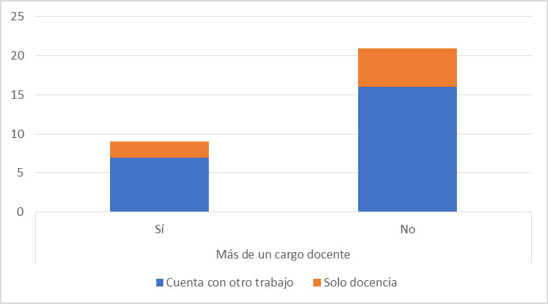 Relación entre cantidad de cargos y otros trabajos