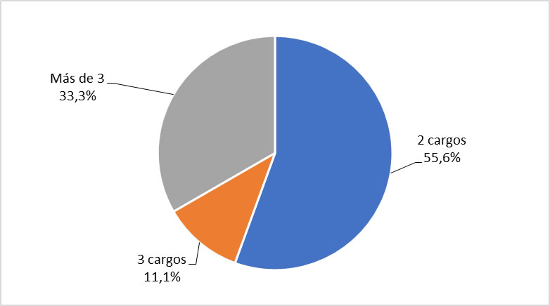 Cantidad de cargos docentes