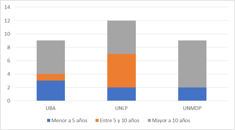 Antigüedad en la docencia