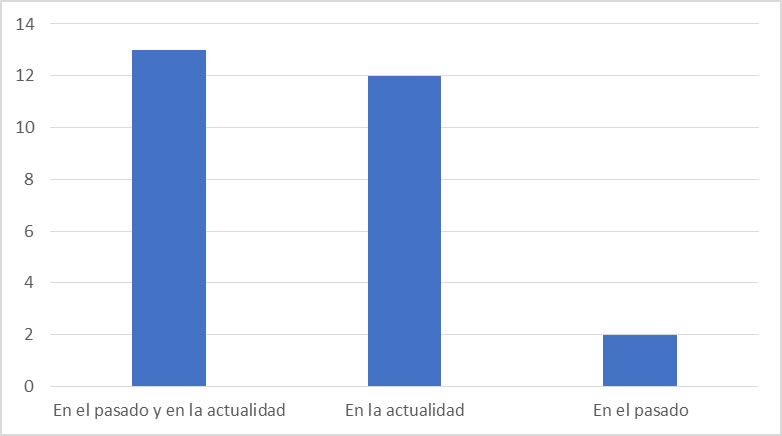 ¿Cuándo ha realizado investigaciones?