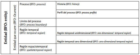 Entidades que ocurren