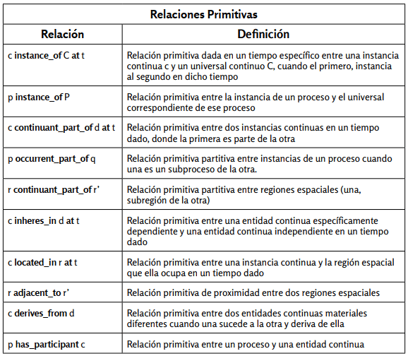 Relaciones primitivas