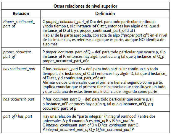 Otras relaciones de nivel superior  