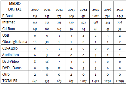 Número de ejemplares anuales en formatos digital producidos en Colombia, desde
el ámbito universitario. Fuente: Cámara Colombiana del Libro