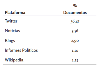 Porcentaje total de aparición de los artículos de investigación españoles por plataforma o medio social