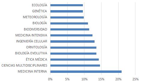 Porcentaje de artículos citados en blogs por disciplina