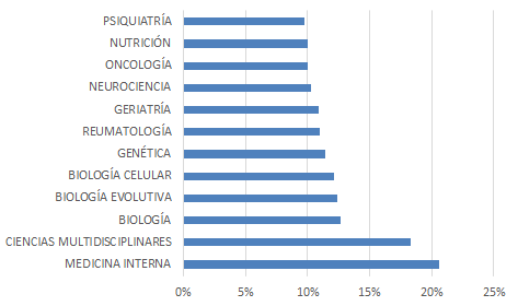 Porcentaje de artículos difundidos a través de plataformas de noticias por disciplina