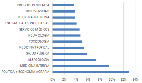 Porcentaje de artículos citados en Informes políticos por disciplina