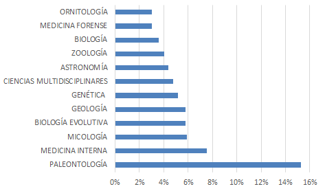 Porcentaje de artículos citados en la Wikipedia por disciplina