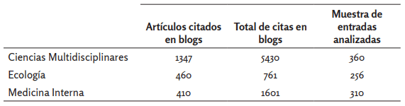 Datos referentes a los blogs analizados