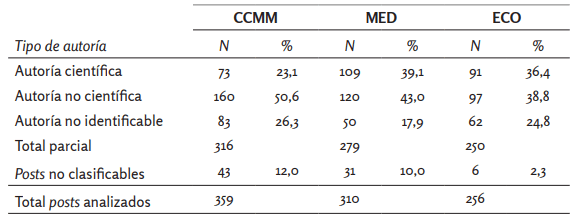 Autoría de los blogs que tratan los artículos científicos de la muestra por disciplina