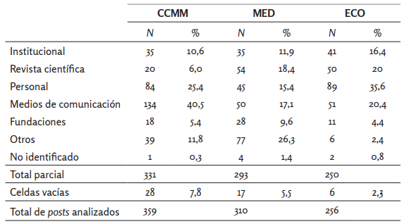 Tipología de blogs donde aparecen citados los artículos de la muestra