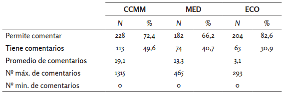 Estadísticas relativas a comentarios en la muestra de blogs analizados
