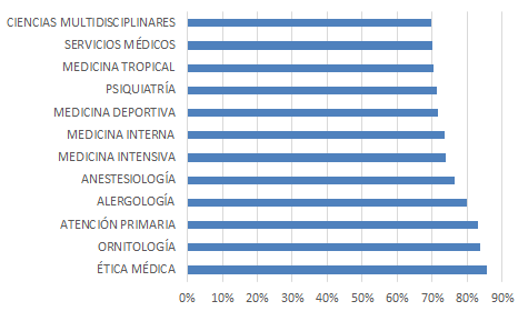 Porcentaje de artículos mencionados en Twitter por disciplina