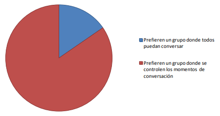 Distribución de los estudiantes según opinión sobre preferencia de participación en un grupo de WhatsApp para efectos del curso II ciclo 2019