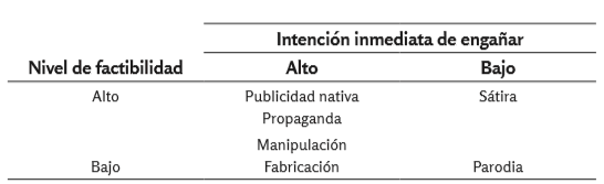 Tipología de definiciones de Fakenews