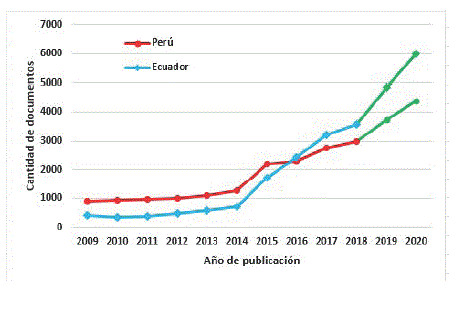 Distribución anual de la producción científica de Perú y Ecuador (2009-2018) con pronósticos para 2019 y 2020